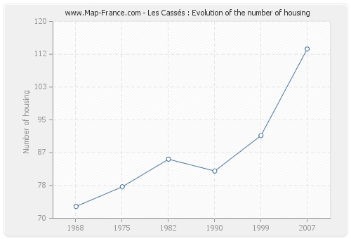 Les Cassés : Evolution of the number of housing
